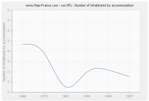 Les Iffs : Number of inhabitants by accommodation